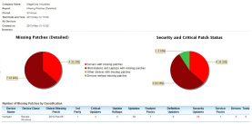 DCP Chart