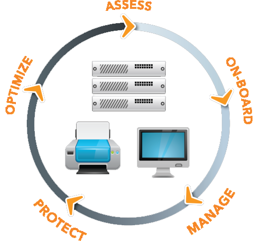 Device Lifecycle Management
